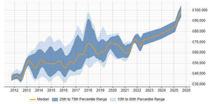 Salary distribution trend for jobs in the City of London citing LESS