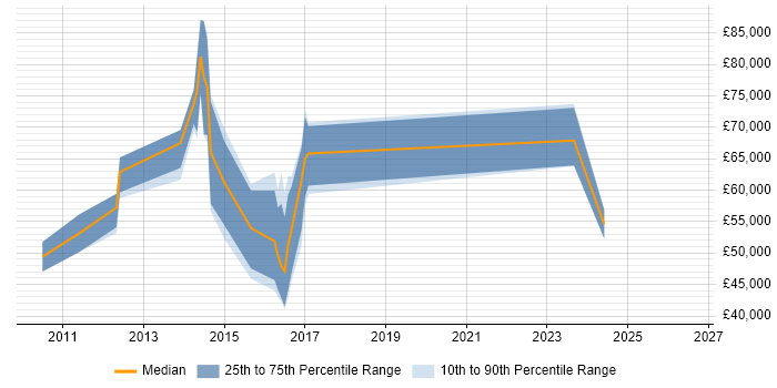 Salary distribution trend for jobs in the City of London citing Linked Data