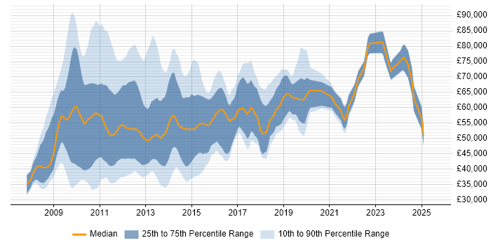 Salary distribution trend for jobs in the City of London citing LINQ