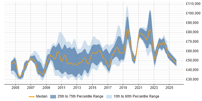 Salary distribution trend for jobs in the City of London citing Linux Command Line