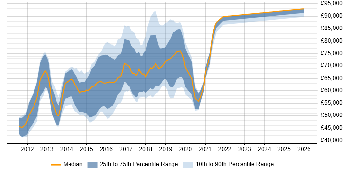 Salary distribution trend for Linux DevOps Engineer job vacancies in the City of London