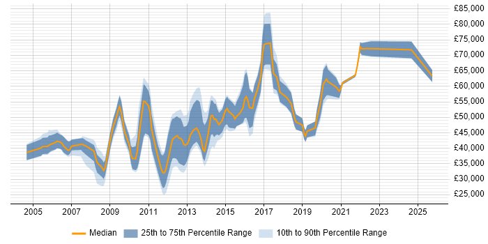 Salary distribution trend for Linux Support Engineer job vacancies in the City of London