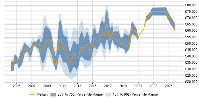 Salary distribution trend for Linux Support job vacancies in the City of London