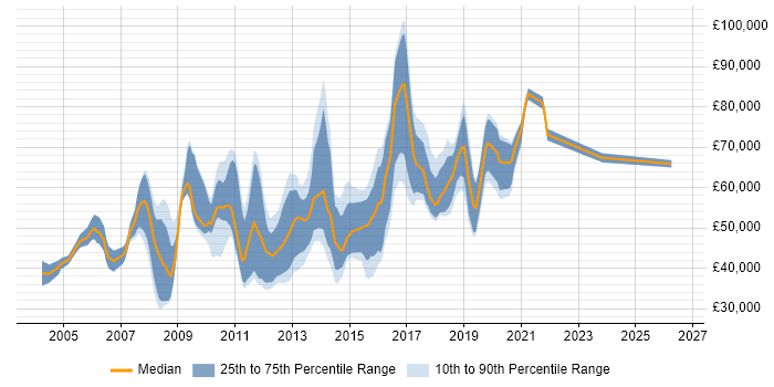 Salary distribution trend for Linux Systems Engineer job vacancies in the City of London