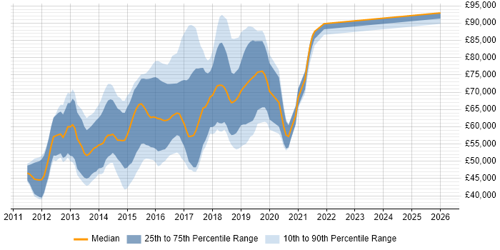 Salary distribution trend for Linux/Unix DevOps job vacancies in the City of London