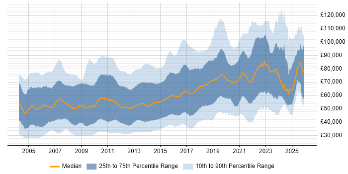 Salary distribution trend for jobs in the City of London citing Linux