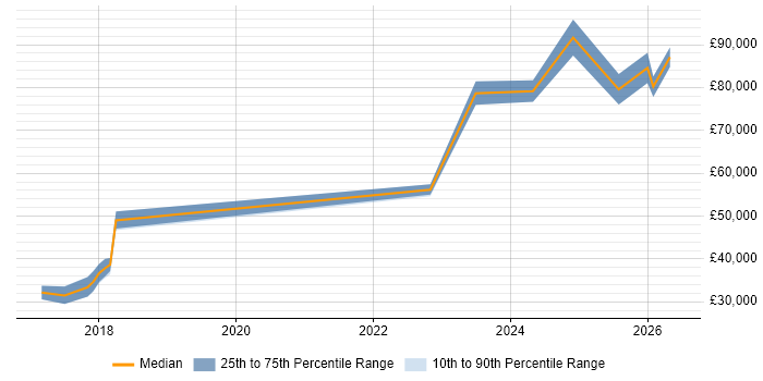Salary distribution trend for jobs in the City of London citing Litera