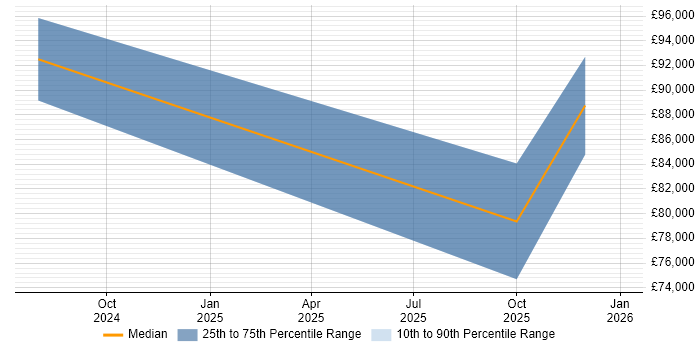 Salary distribution trend for jobs in the City of London citing LlamaIndex