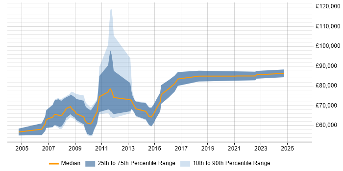 Salary distribution trend for jobs in the City of London citing Loan IQ