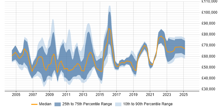 Salary distribution trend for jobs in the City of London citing Local Government