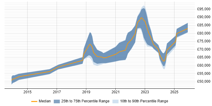 Salary distribution trend for jobs in the City of London citing Log Analytics
