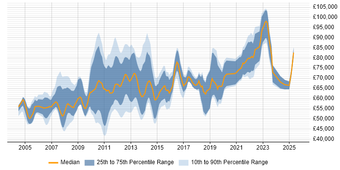 Salary distribution trend for jobs in the City of London citing Logical Data Model