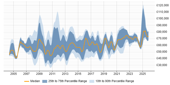 Salary distribution trend for jobs in the City of London citing Logistics