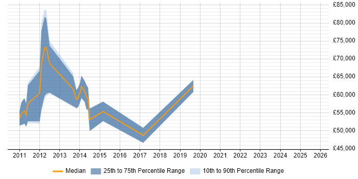 Salary distribution trend for jobs in the City of London citing LogLogic