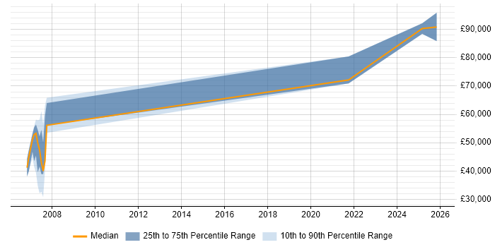 Salary distribution trend for jobs in the City of London citing Loki