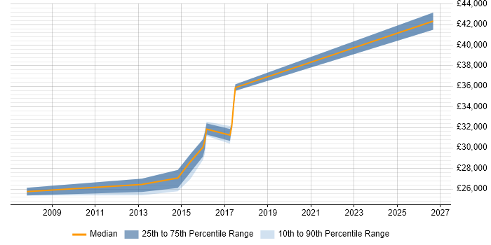 Salary distribution trend for 2nd Line Engineer job vacancies in London Bridge