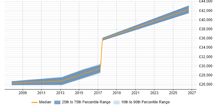 Salary distribution trend for 2nd Line Support Engineer job vacancies in London Bridge