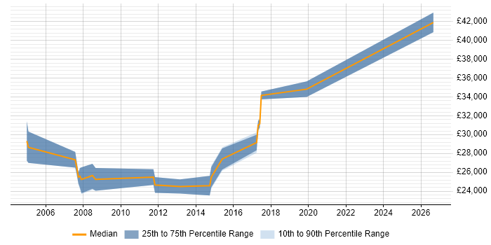 Salary distribution trend for 2nd Line Support job vacancies in London Bridge
