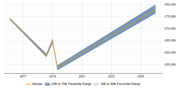 Salary distribution trend for jobs in London Bridge citing Actionable Insight