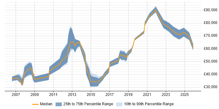 Salary distribution trend for jobs in London Bridge citing Analytical Skills
