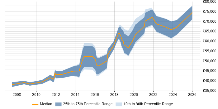Salary distribution trend for jobs in London Bridge citing Analytics