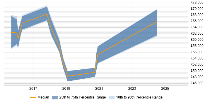 Salary distribution trend for jobs in London Bridge citing Ansible
