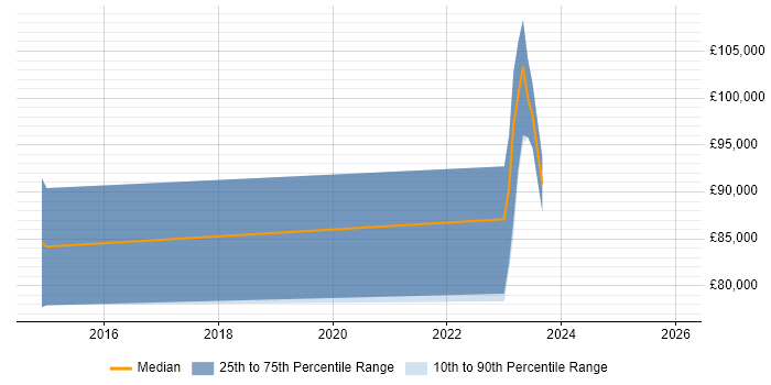 Salary distribution trend for jobs in London Bridge citing Architecture Roadmap