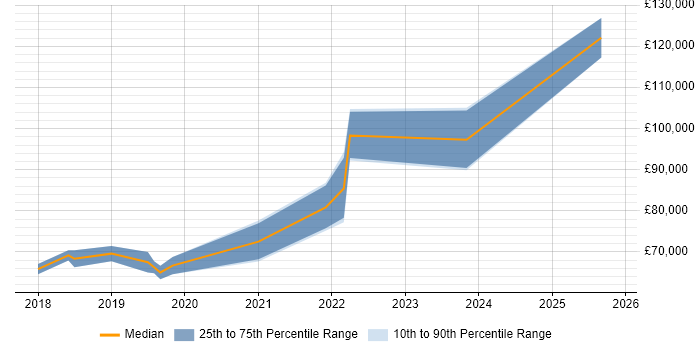 Salary distribution trend for jobs in London Bridge citing AI