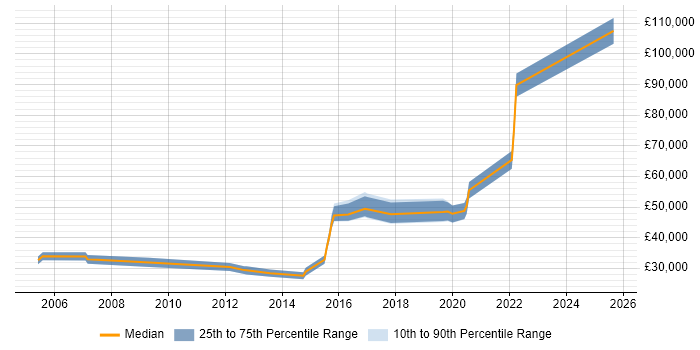 Salary distribution trend for jobs in London Bridge citing B2B
