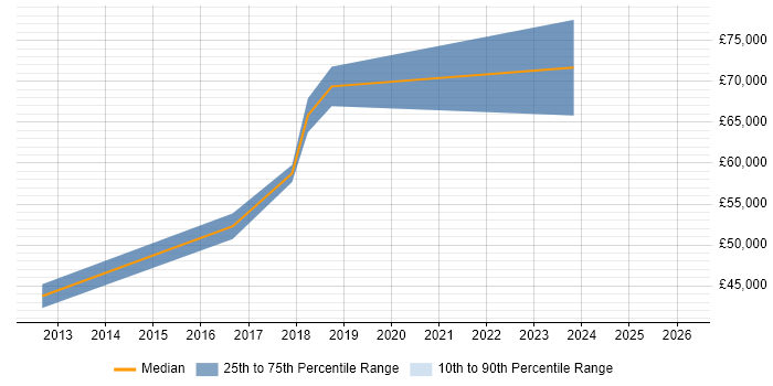 Salary distribution trend for jobs in London Bridge citing Backlog Management