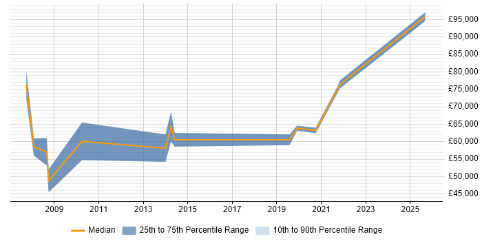Salary distribution trend for jobs in London Bridge citing Business Case