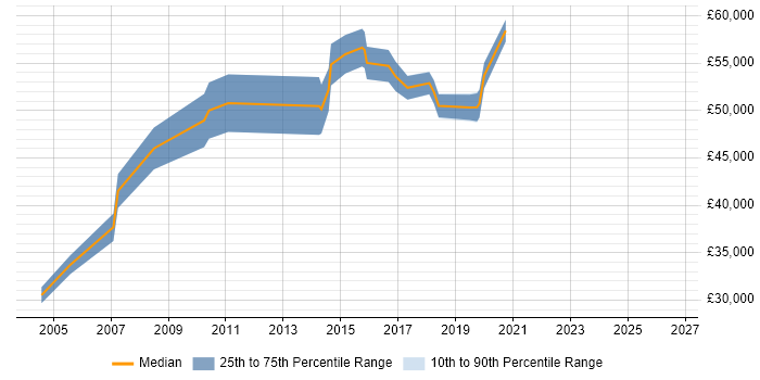 Salary distribution trend for jobs in London Bridge citing Change Management