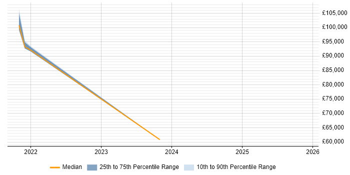 Salary distribution trend for jobs in London Bridge citing Conflict Resolution