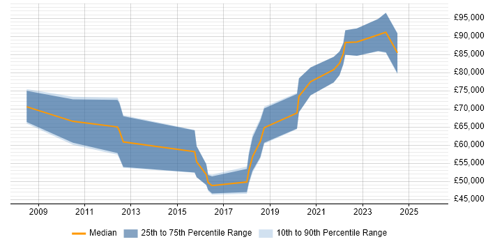 Salary distribution trend for jobs in London Bridge citing Continuous Improvement