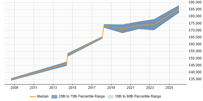 Salary distribution trend for jobs in London Bridge citing Creative Thinking