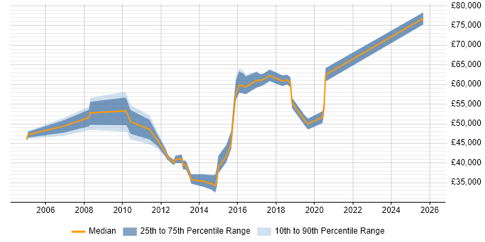 Salary distribution trend for jobs in London Bridge citing CRM