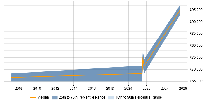 Salary distribution trend for jobs in London Bridge citing Data Mapping