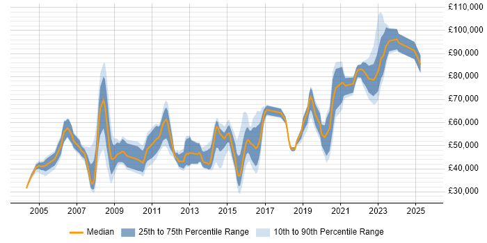 Salary distribution trend for jobs in London Bridge citing Finance