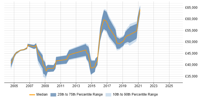 Salary distribution trend for jobs in London Bridge citing Firewall