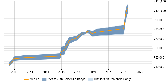 Salary distribution trend for jobs in London Bridge citing Greenfield Project