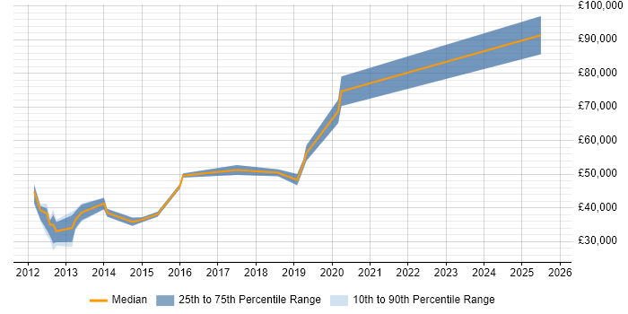 Salary distribution trend for jobs in London Bridge citing Hyper-V