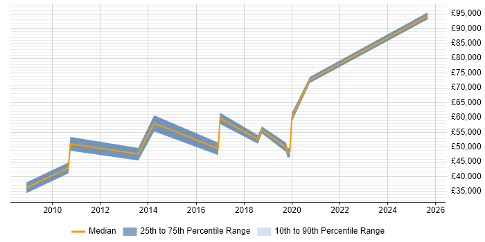Salary distribution trend for jobs in London Bridge citing Influencing Skills