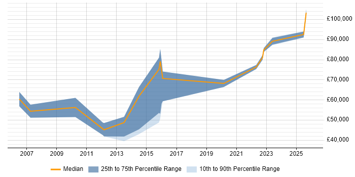 Salary distribution trend for jobs in London Bridge citing IT Strategy