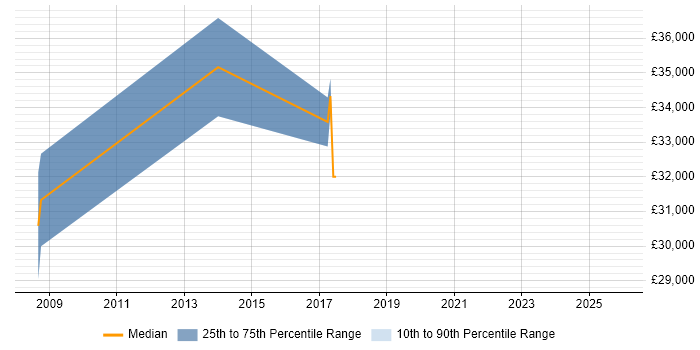 Salary distribution trend for IT Support Engineer job vacancies in London Bridge