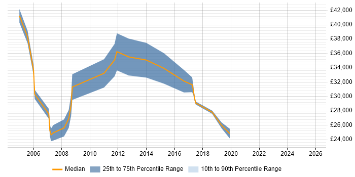 Salary distribution trend for IT Support job vacancies in London Bridge