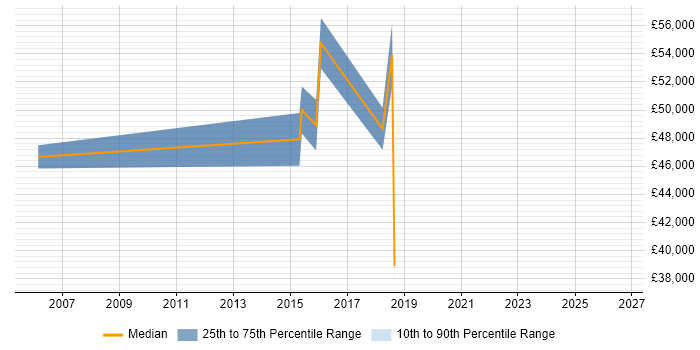 Salary distribution trend for jobs in London Bridge citing ITSM
