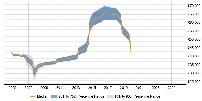 Salary distribution trend for jobs in London Bridge citing LAN