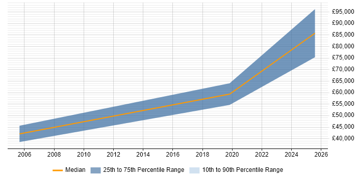 Salary distribution trend for jobs in London Bridge citing Life Science