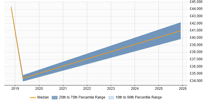 Salary distribution trend for jobs in London Bridge citing Mac OS