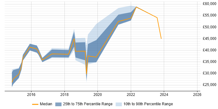 Salary distribution trend for jobs in London Bridge citing Microsoft 365 Salary distribution trend for jobs in London Bridge citing Microsoft 365